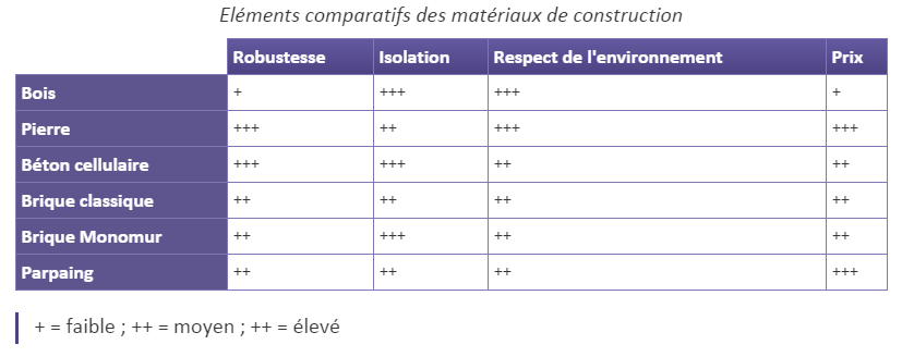 Elments comparatifs des matriaux de construction